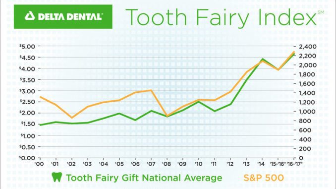 9308 Toothfairy_2015Poll-800x493-RGB